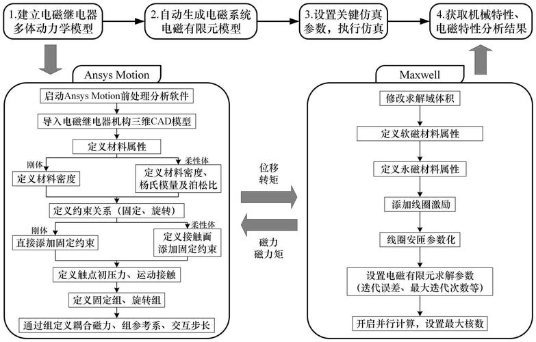 一种电磁继电器多物理场双向交互耦合分析方法及机电耦合系统研发